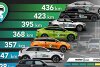 Großer Reichweitentest: 10 aktuelle Elektroautos im Vergleich