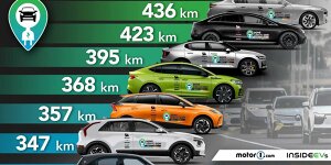 Großer Reichweitentest: 10 aktuelle Elektroautos im Vergleich