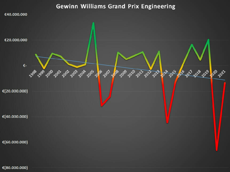 Williams Gewinn