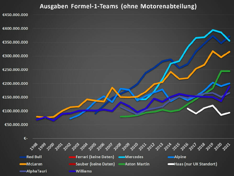 Budgetentwicklung Formel-1-Teams