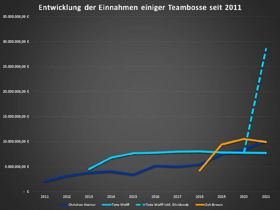 Gehaltsentwicklung Teambosse