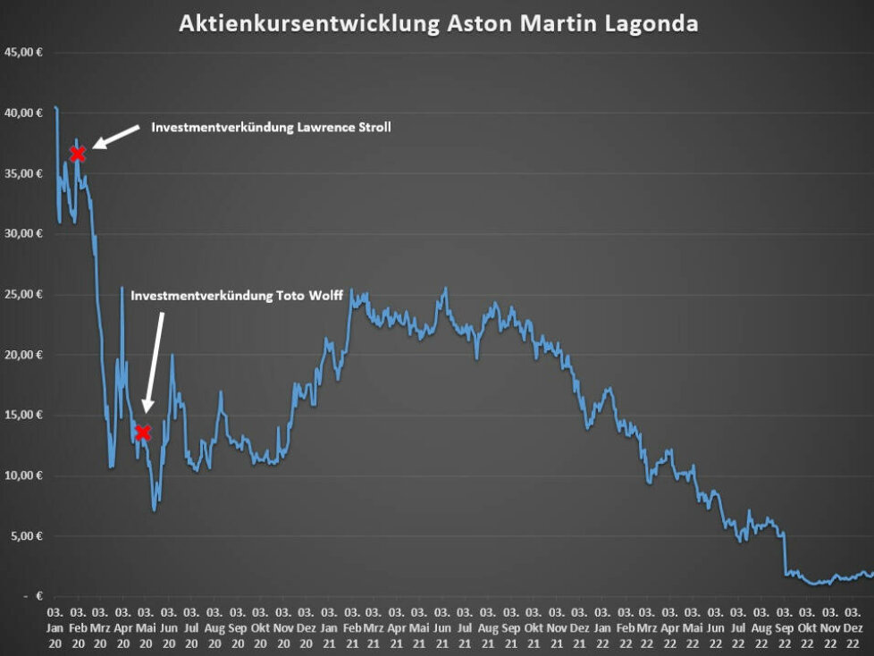 Aston-Martin-Aktie
