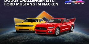 Motor1 Numbers: Dodge Challenger sitzt Ford Mustang im Nacken