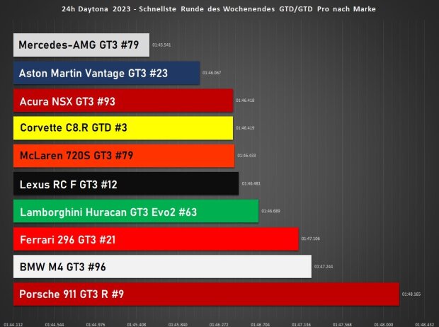 Schnellste Runde aller Fabrikate am ganzen Daytona-Wochenende: Porsche komplett chancenlos