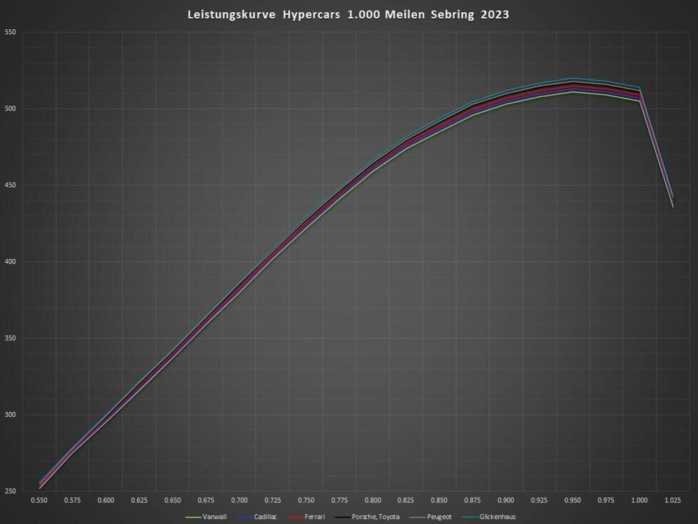 Hypercar-BoP 1.000 Meilen Sebring