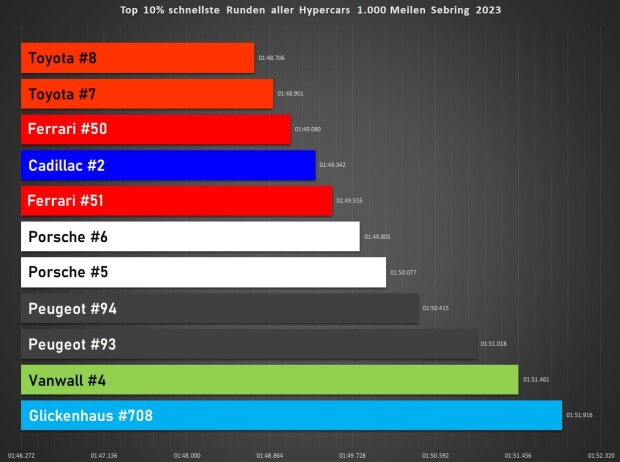 Analyse 1.000 Meilen von Sebring: Top 10 Prozent schnellste Runden