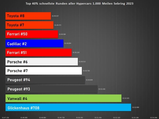 Analyse 1.000 Meilen von Sebring: Top 40 Prozent schnellste Runden