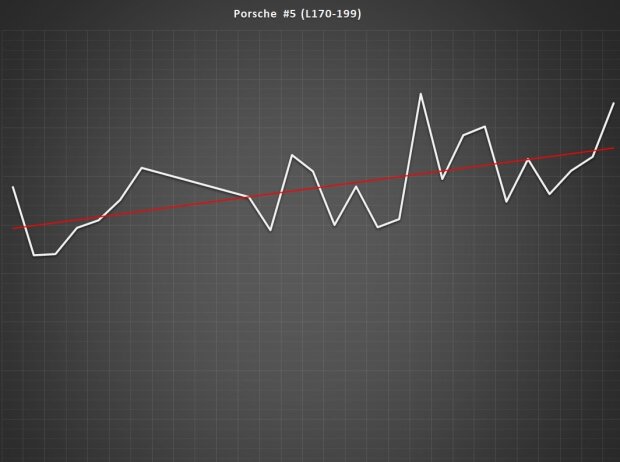 Reifenverschleißanalyse Porsche #5