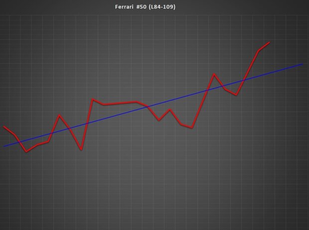 Reifenverschleißanalyse Ferrari #50 Reifenverschleißanalyse Ferrari #50