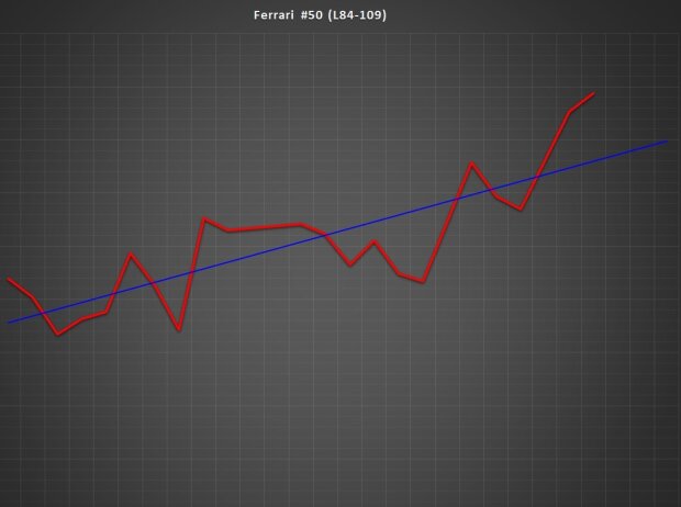 Reifenverschleißanalyse Ferrari #50