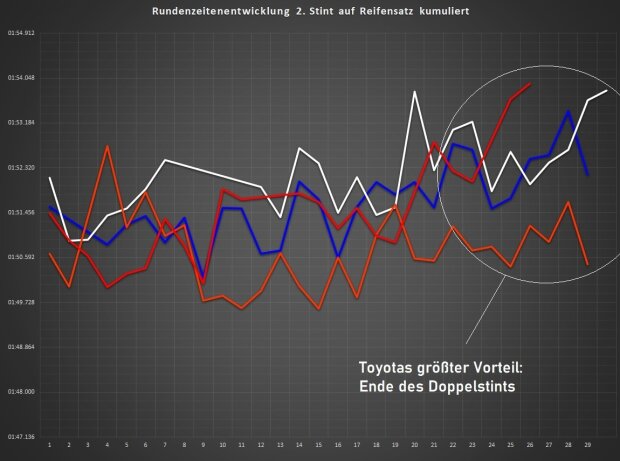 2. Stint im Doppelstint: Blau = Cadillac #2, Weiß = Porsche #5, Orange = Toyota #7, Rot = Ferrari #50