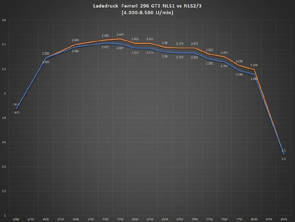 Ladedruck Ferrari 296 GT3 bei NLS1 und seit NLS2