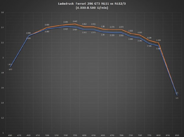 Ladedruck Ferrari 296 GT3 bei NLS1 und seit NLS2 Ladedruck Ferrari 296 GT3 bei NLS1 und seit NLS2