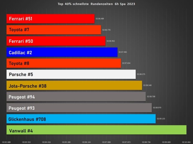 Analyse Top 40% Rundenzeiten 6h Spa