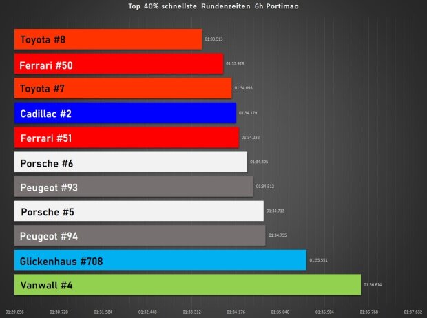 Analyse Top 40% Rundenzeiten 6h Portimao