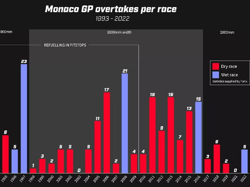 Überholmanöver in Monaco nach Jahr