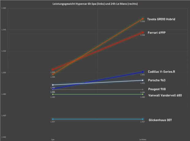 Leistungsgewicht der Hypercar-Klasse bei den 6h Spa und den 24h Le Mans