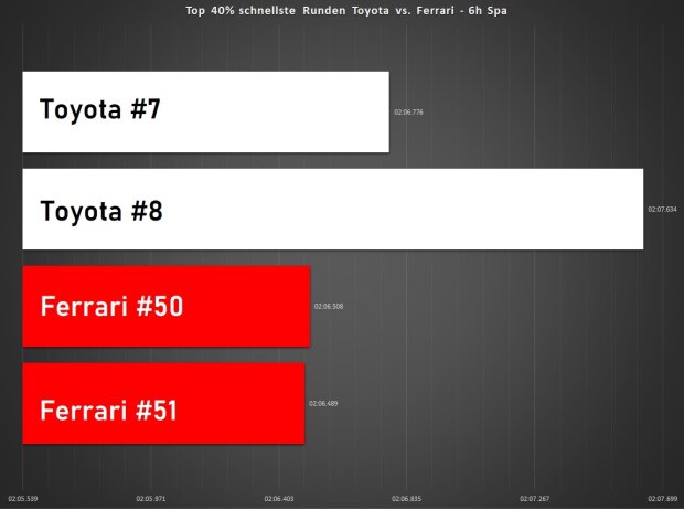 Analyse Top 40 Prozent schnellste Runden von Toyota und Ferrari bei den 6h Spa 2023
