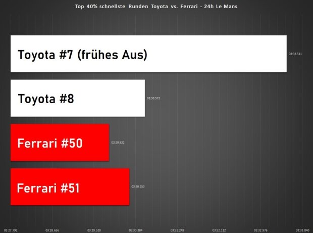 Analyse Top 40 Prozent schnellste Runden von Toyota und Ferrari bei den 24h Le Mans 2023