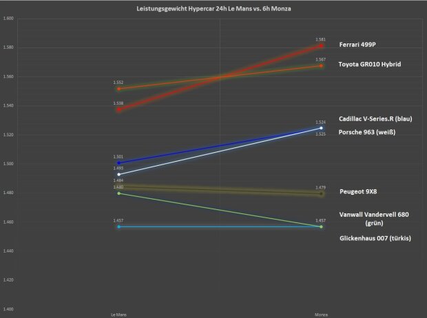Leistungsgewicht Hypercar bei den 24h Le Mans (links) und 6h Monza 2023 (rechts) Leistungsgewicht Hypercar bei den 24h Le Mans (links) und 6h Monza 2023 (rechts)