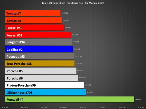 Top 40 Prozent schnellste Rundenzeiten bei den 6h Monza 2023 Top 40 Prozent schnellste Rundenzeiten bei den 6h Monza 2023
