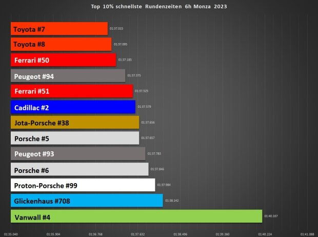 Top 10 Prozent schnellste Rundenzeiten bei den 6h Monza 2023 Top 10 Prozent schnellste Rundenzeiten bei den 6h Monza 2023