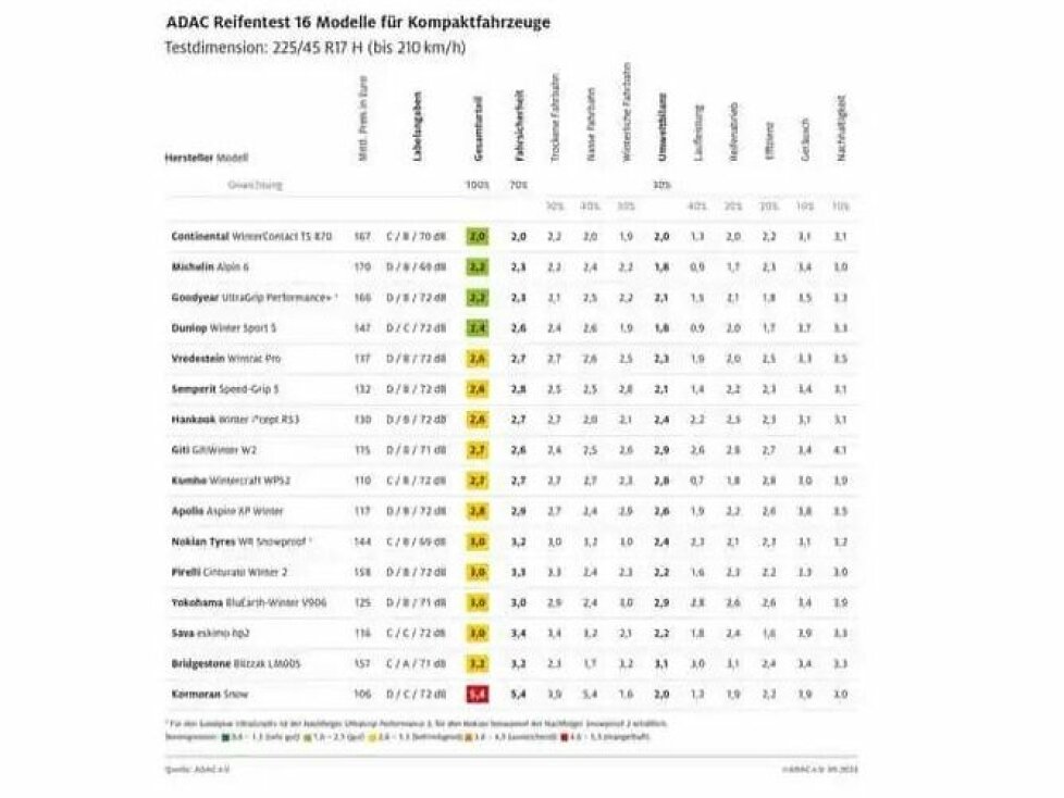 ADAC Winterreifentest