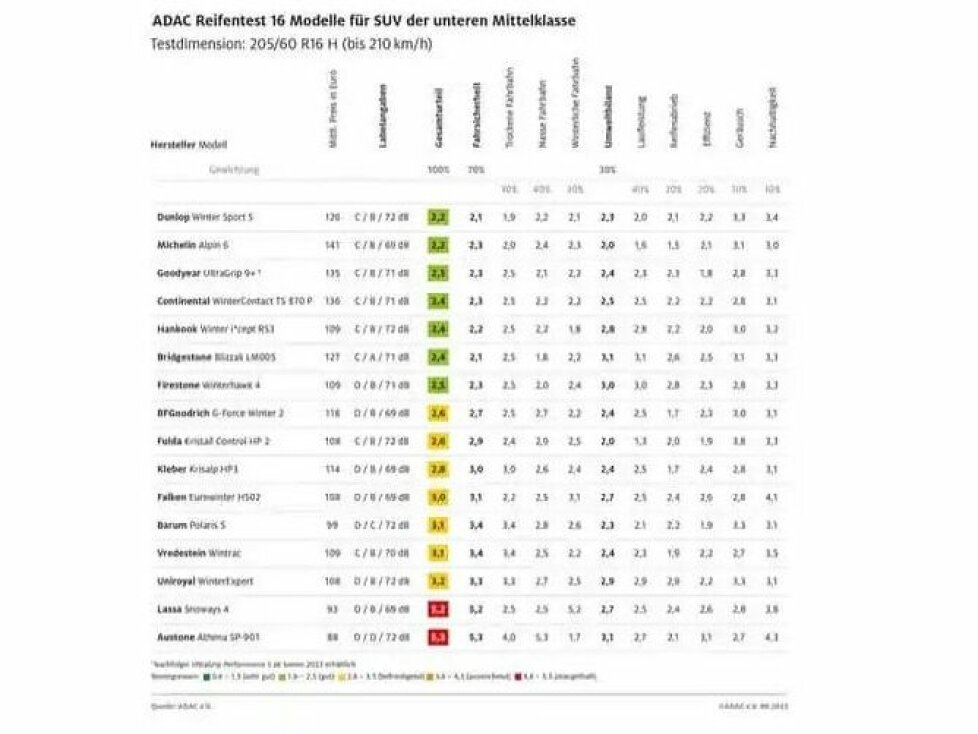 ADAC Winterreifentest