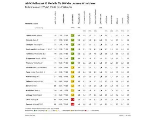 ADAC Winterreifentest