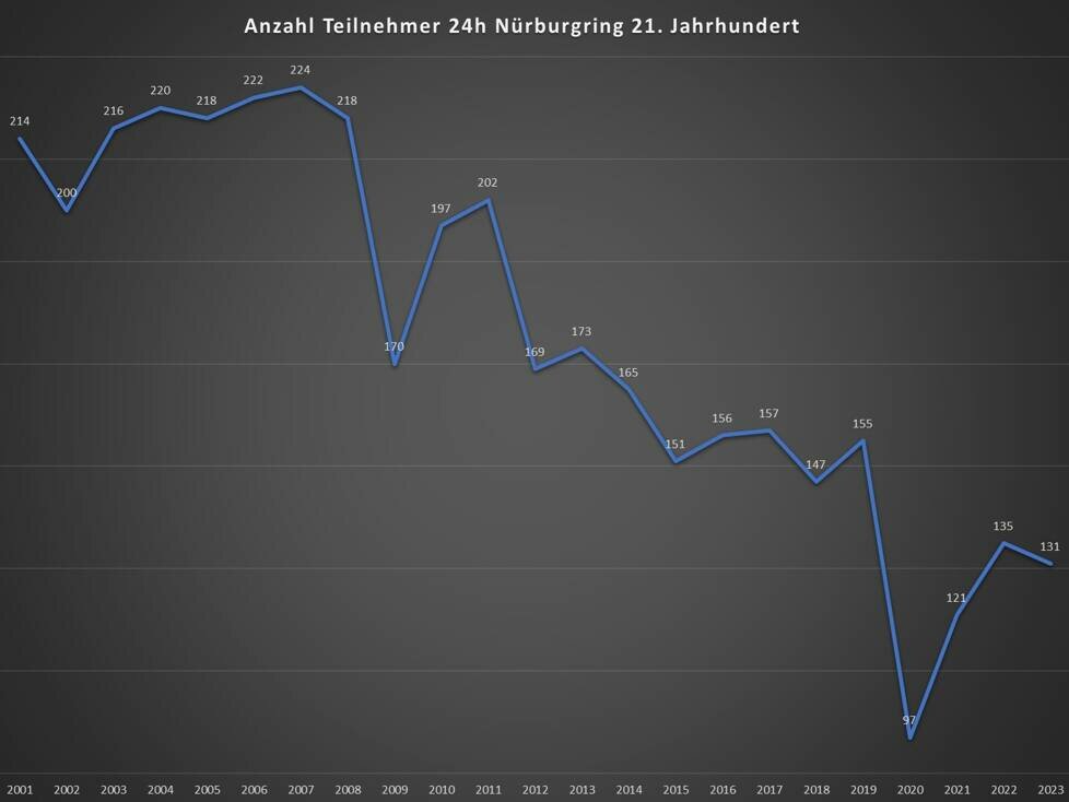 Starterzahlen 24h Nürburgring 21. Jahrhundert