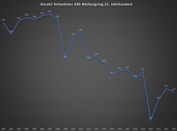 Die Starterzahlen bei den 24 Stunden vom Nürburgring sind in den vergangenen 15 Jahren stark gesunken Die Starterzahlen bei den 24 Stunden vom Nürburgring sind in den vergangenen 15 Jahren stark gesunken