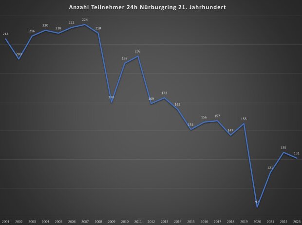 Die Starterzahlen bei den 24 Stunden vom Nürburgring sind in den vergangenen 15 Jahren stark gesunken