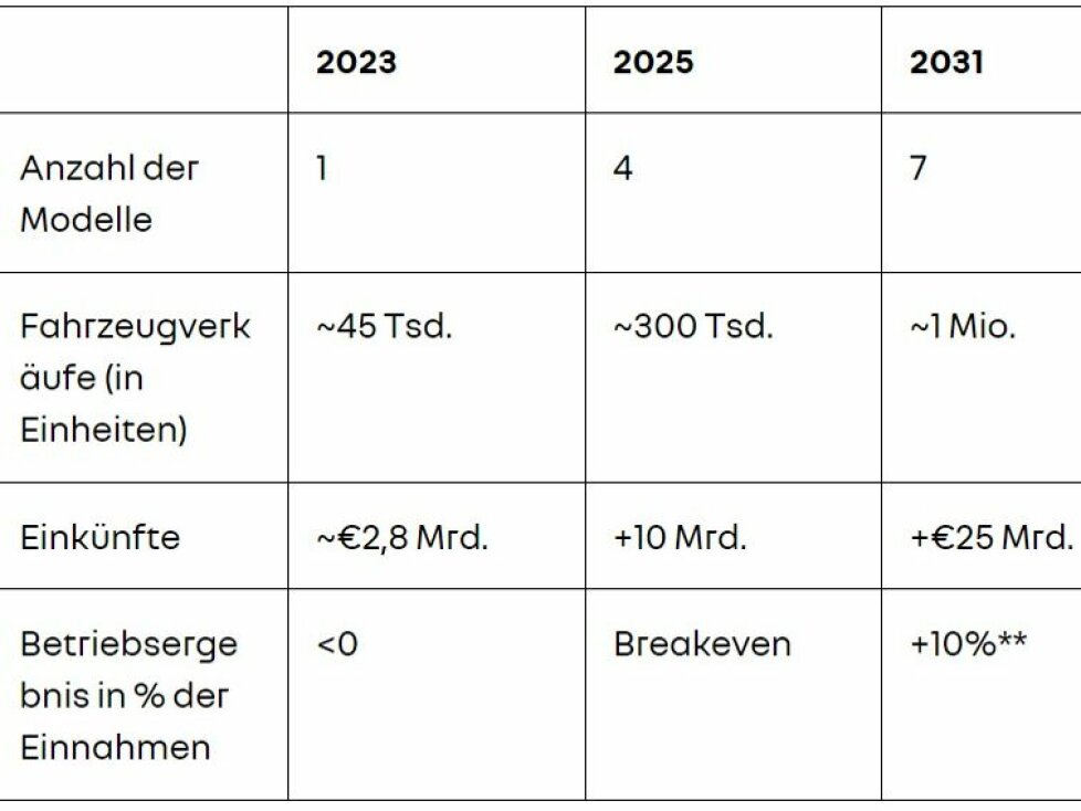 Renault-Ziele für Elektroautos bis 2031