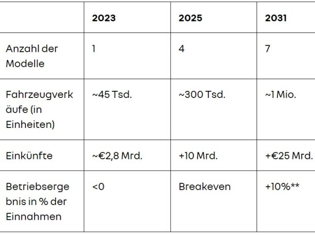Renault-Ziele für Elektroautos bis 2031 Renault-Ziele für Elektroautos bis 2031