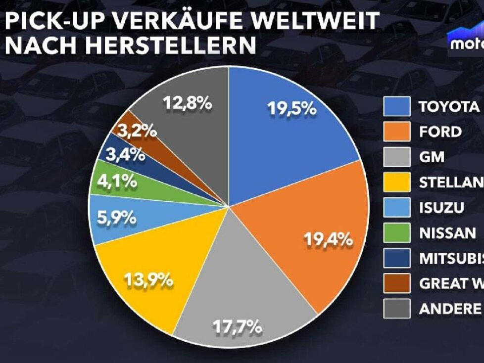 Motor1 Numbers: Pick-ups