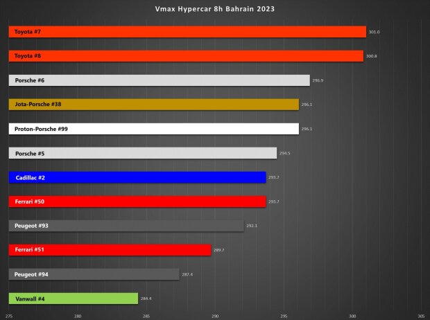 Die Spitzengeschwindigkeiten in der Hypercar-Klasse bei den 8h Bahrain 2023