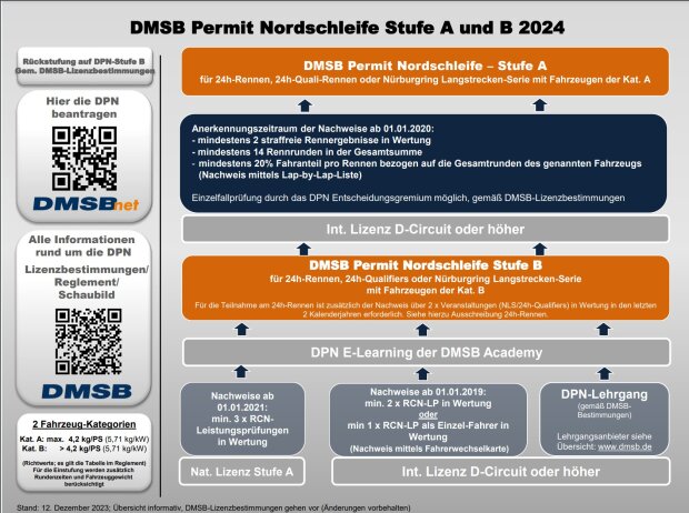 Die Voraussetzungen für das DMSB-Permit A 2024