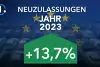 Bild zum Inhalt: Europa-Neuzulassungen 2023: Das waren die erfolgreichsten Marken