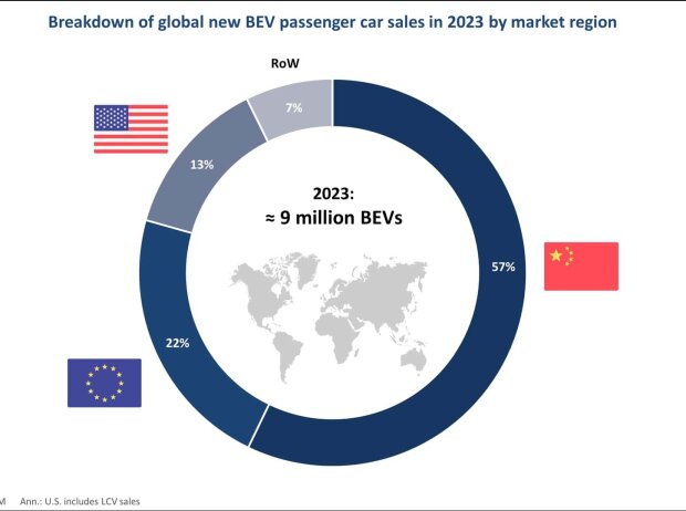 Titel-Bild zur News: Elektroauto-Weltmarkt 2023: China ist weitaus der größte Markt