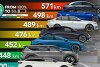 Bild zum Inhalt: Supertest 2024: Die tatsächliche Reichweite von 11 Elektroautos