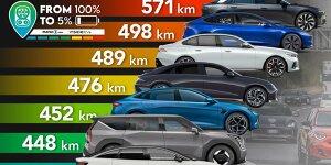 Supertest 2024: Die tatsächliche Reichweite von 11 Elektroautos