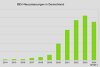 Bild zum Inhalt: Elektroauto-Markt Deutschland: VDA rechnet mit 17% weniger Absatz