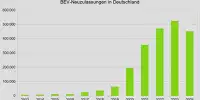 BEV-Neuzulassungen in Deutschland