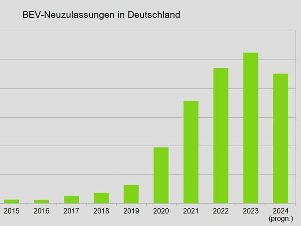 BEV-Neuzulassungen in Deutschland