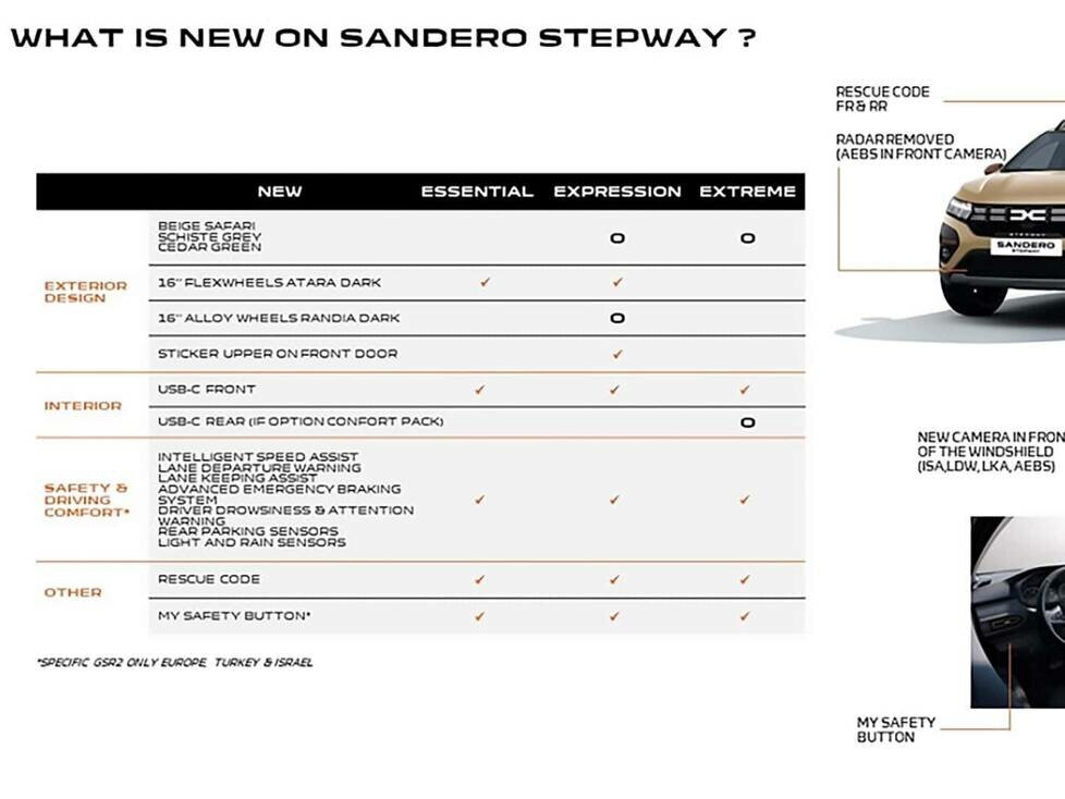 Neuheiten 2024 bei Dacia Sandero, Sandero Stepway, Jogger und Logan
