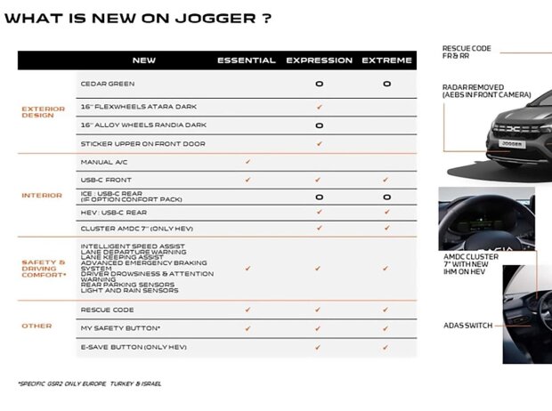 Neuheiten 2024 bei Dacia Sandero, Sandero Stepway, Jogger und Logan