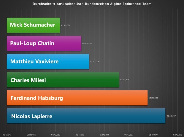 Durchschnitt der 40 Prozent schnellsten Rundenzeiten aller sechs Alpine-Fahrer bei den 1.812 km Katar Durchschnitt der 40 Prozent schnellsten Rundenzeiten aller sechs Alpine-Fahrer bei den 1.812 km Katar