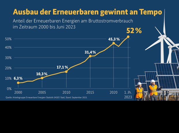 Bereits bei 50 Prozent Erneuerbarer Energie sind die Energienetze über dem Limit - Deutschland will bis 2030 80 Prozent erreichen
