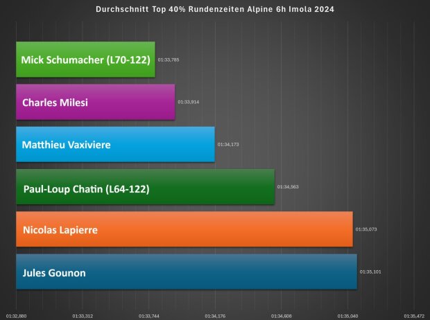 Analyse Top 40% der Rundenzeitem im Trockenen; Lapierre und Gounon mit Grip-Nachteil