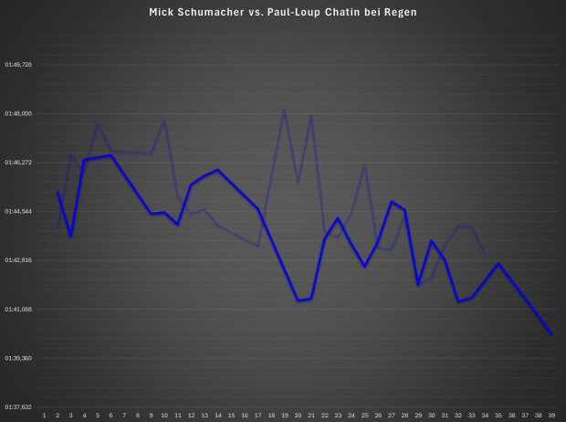 Rundenzeiten von Mick Schumacher und Paul-Loup Chatin bei Regen im Vergleich (FCY herausgerechnet)